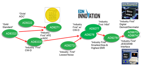 中國(guó)醫(yī)療電子產(chǎn)品邁向中高端系列發(fā)展
