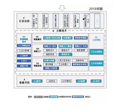 圖解 | 透視國家智能制造標準體系指南2015-2018變化
